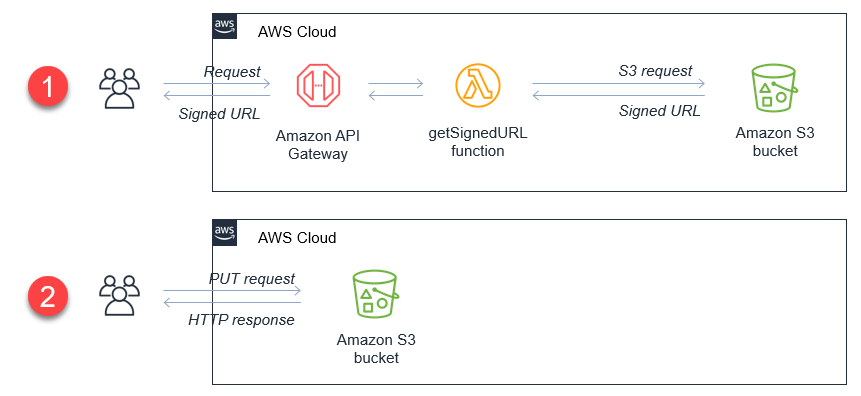 Uploading To Amazon S3 Directly From A Web Or Mobile Application Aws Compute Blog