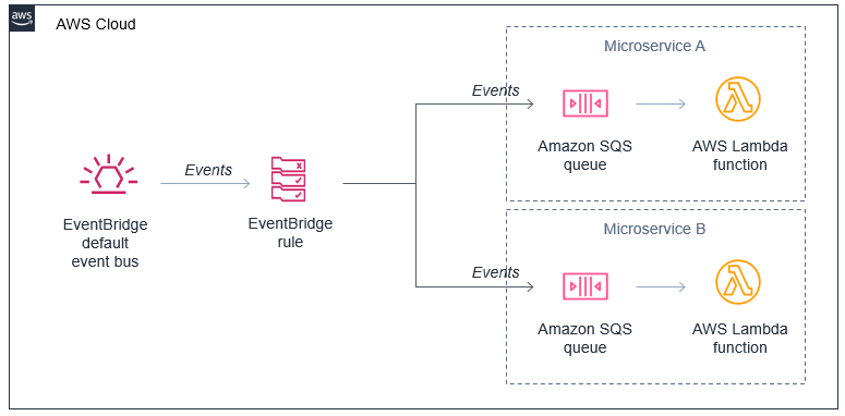 Fault-tolerant microservices architecture