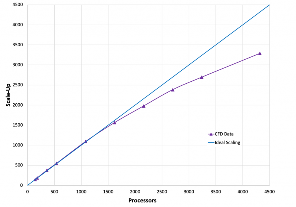 Figure 1. Scale-up as a function of increasing processor count.