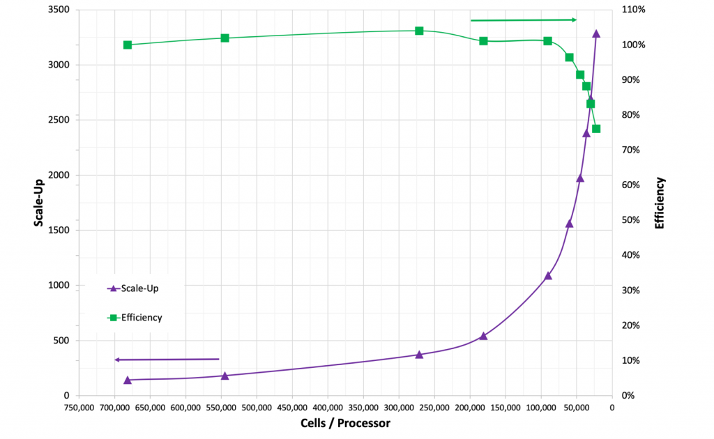 Figure 2. Scale-up and efficiency as a function of cells per processor.