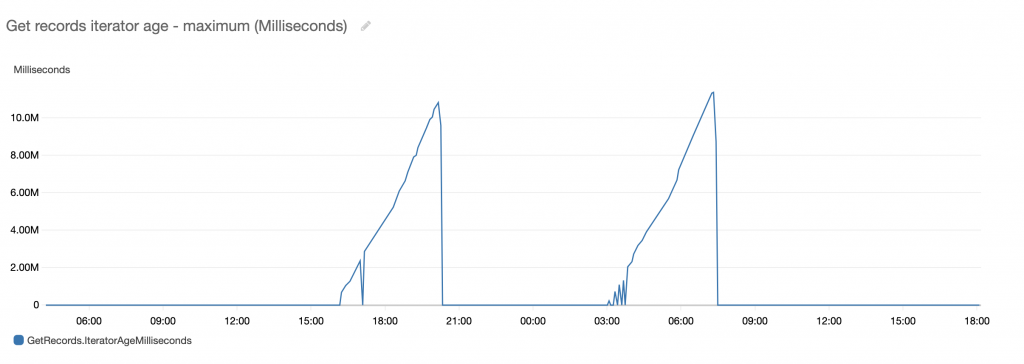 Graph of records iterator age