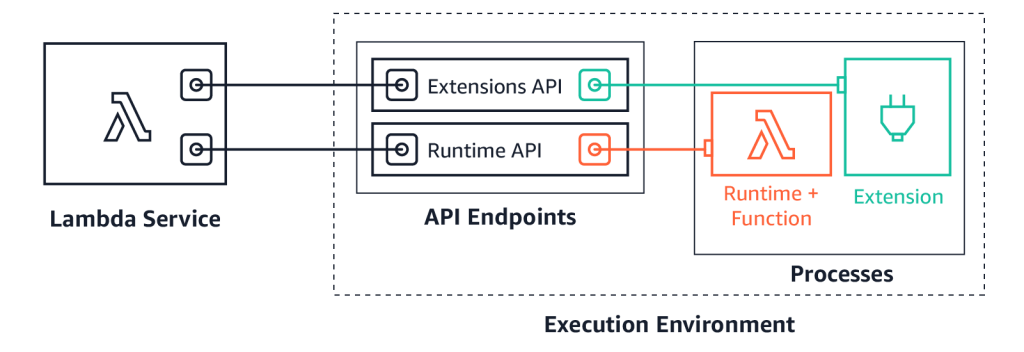 AWS Lambda execution environment with the Extensions API