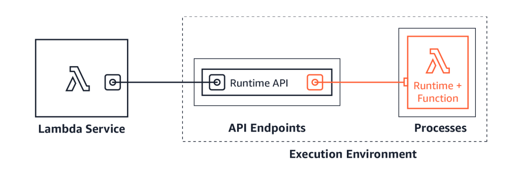 Lambda and Runtime API