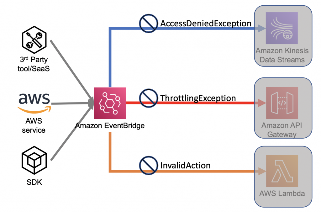 Amazon Sqs Noise