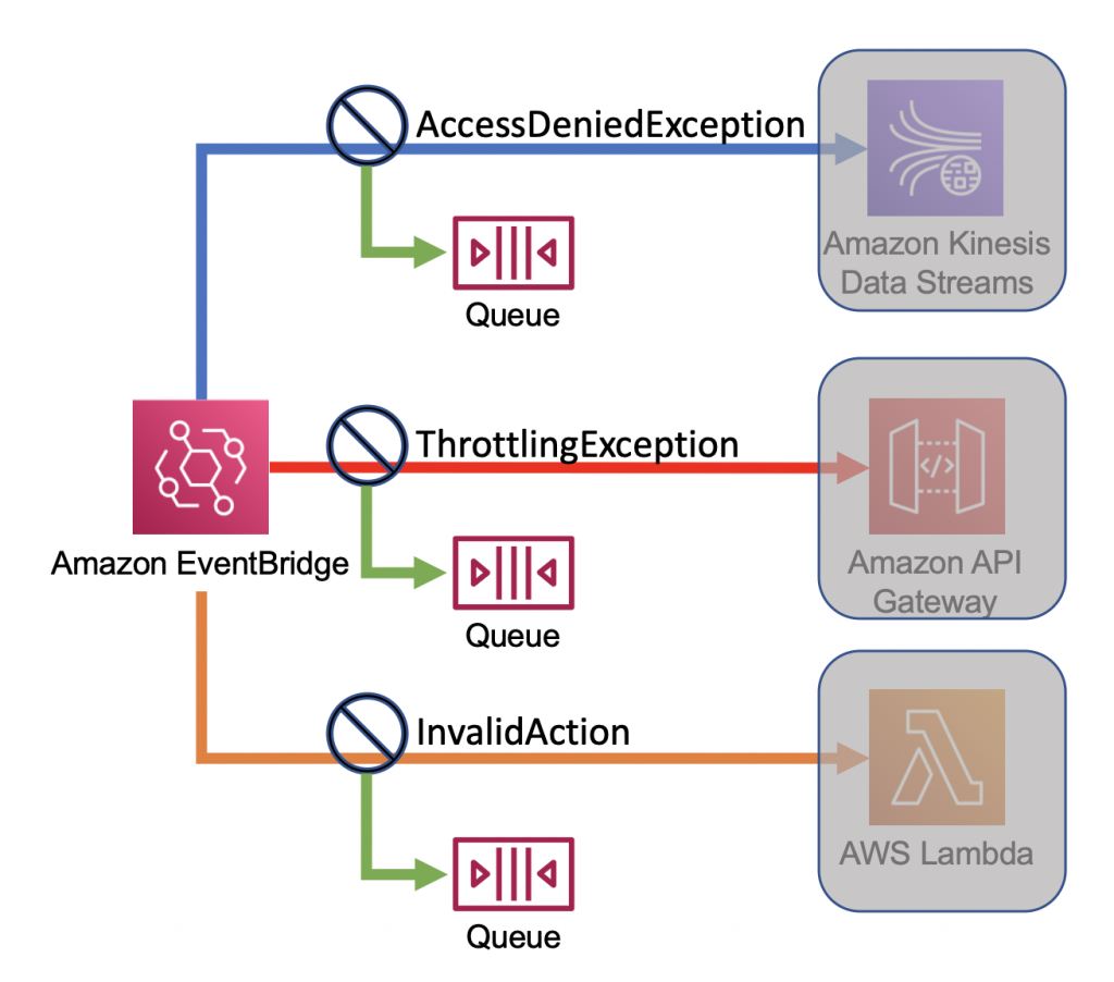 DLQ configured per target