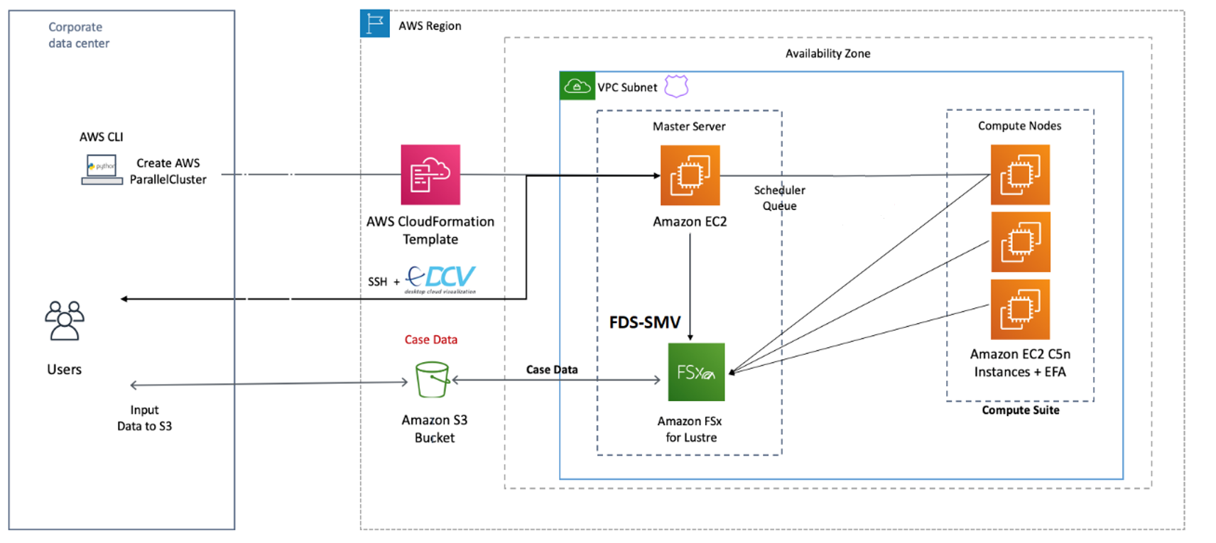 Fire Dynamics Simulation Cfd Workflow Using Aws Parallelcluster Elastic Fabric Adapter Amazon Fsx For Lustre And Nice Dcv Aws Compute Blog