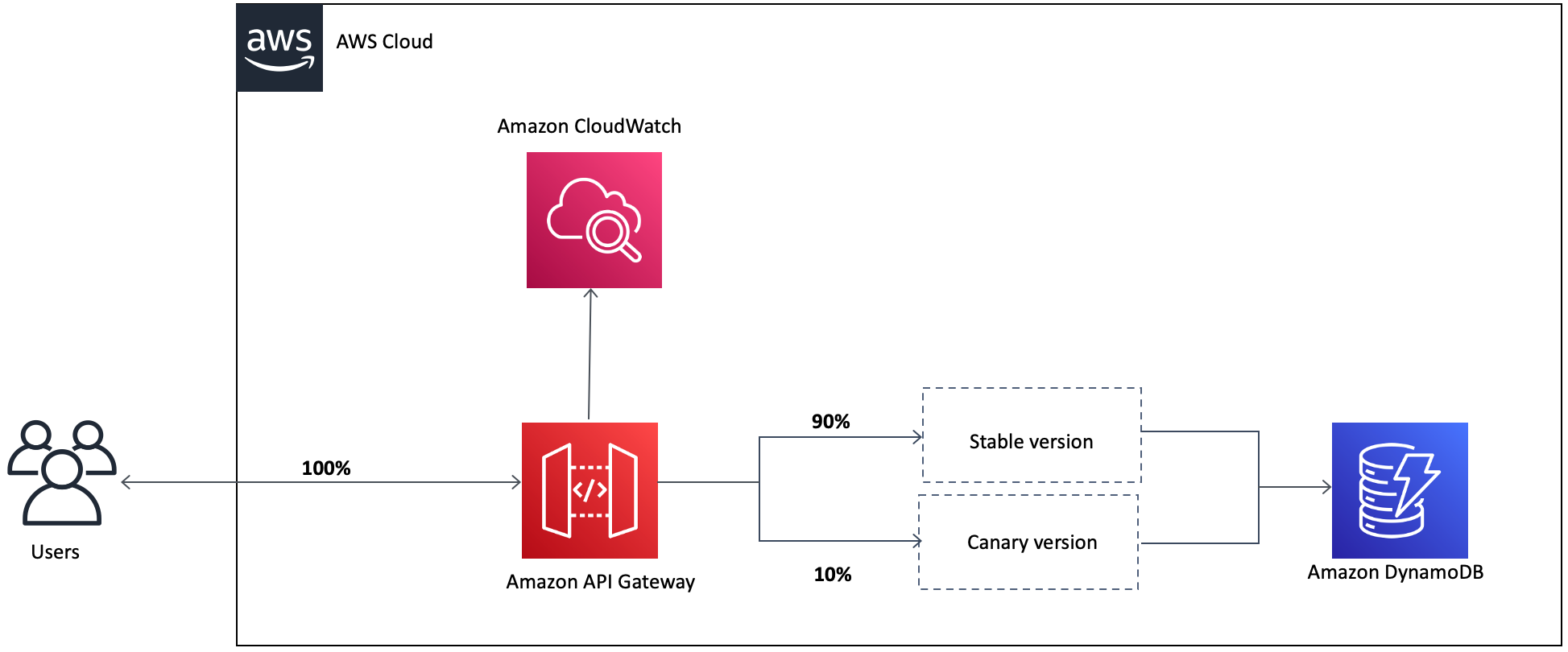 performing-canary-deployments-for-service-integrations-with-amazon-api-gateway-aws-compute-blog