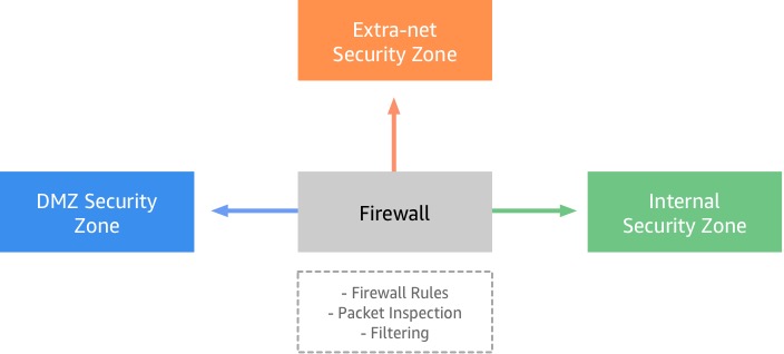 Integrating Aws Outposts With Existing Security Zones Aws Compute Blog