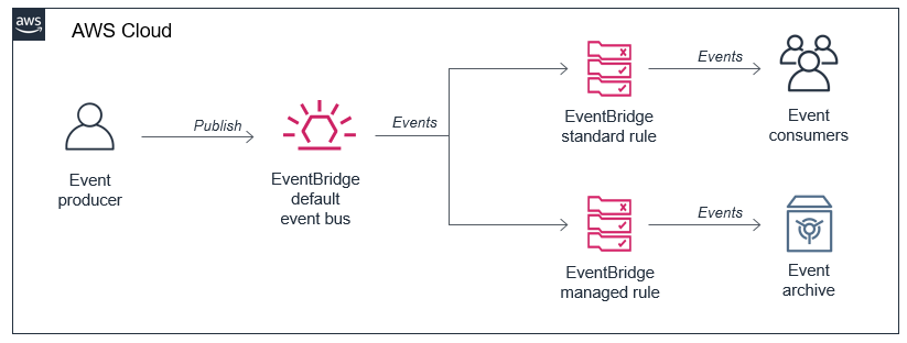 Events Archive