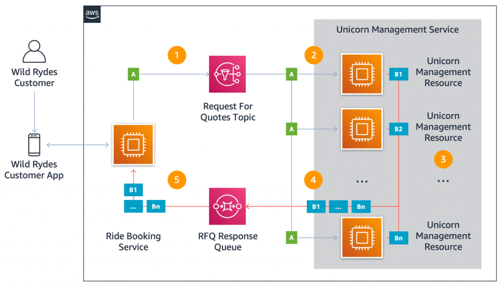 Backend architecture