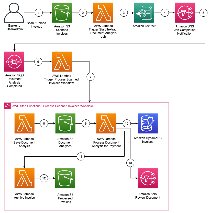 Example architecture