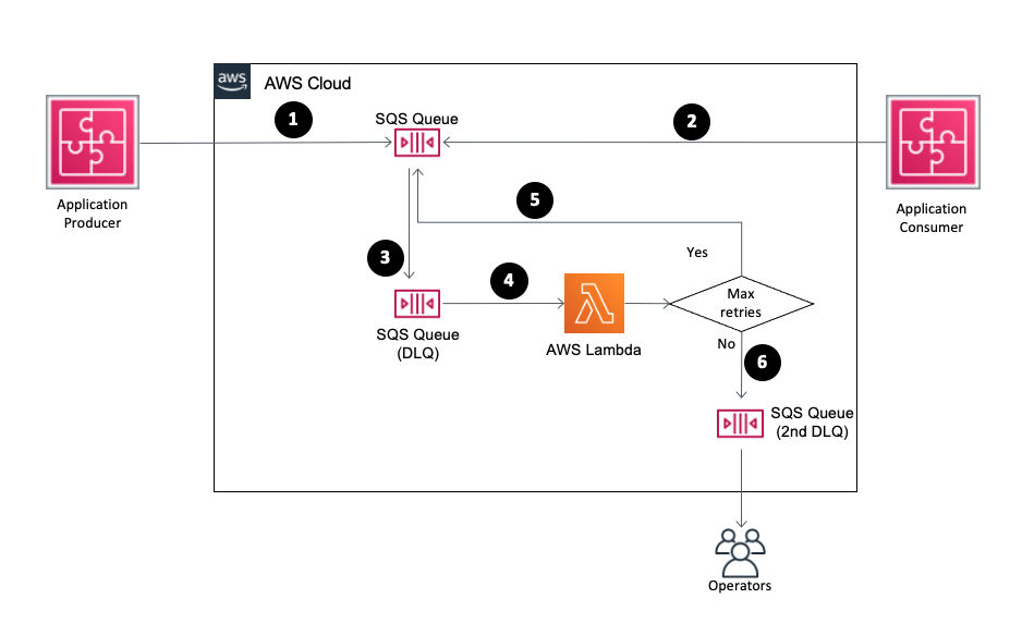 node js send message to aws sqs queue