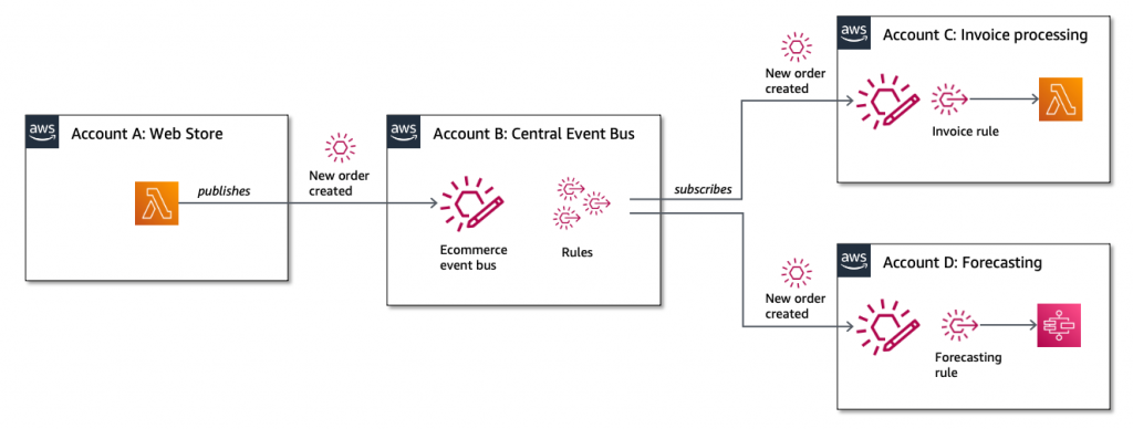 Walkthrough architecture