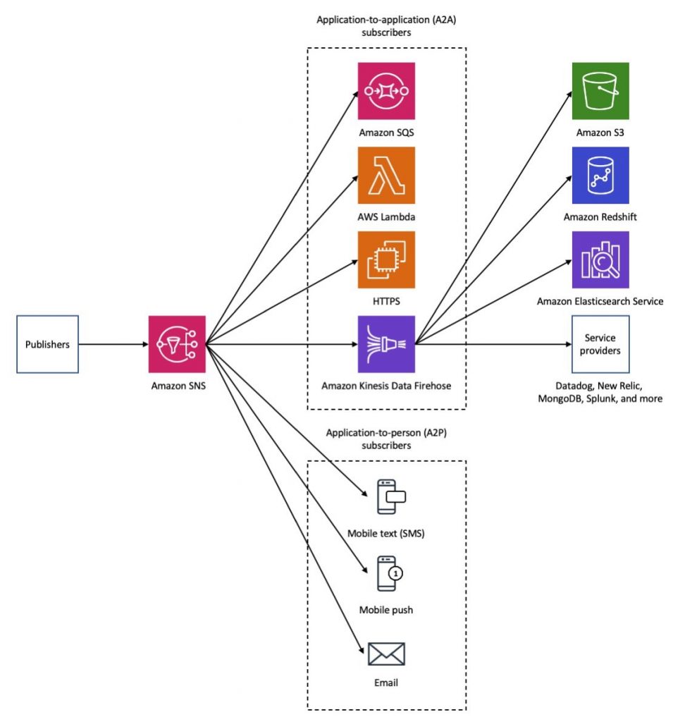 Amazon SNS subscriber types, with Amazon Kinesis Data Firehose.