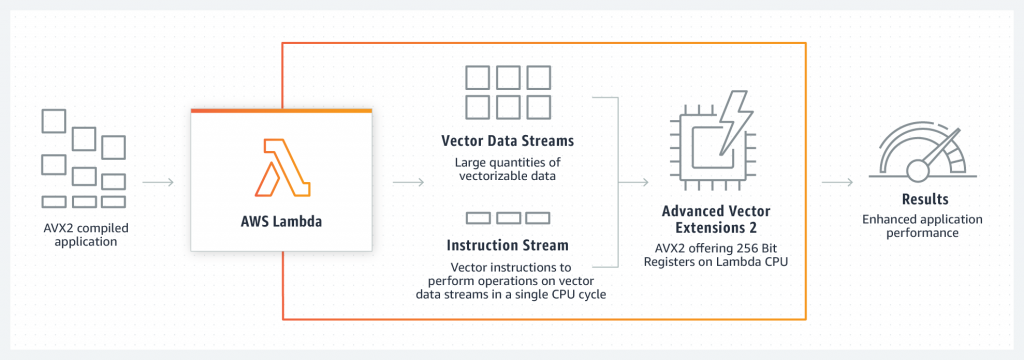 AVX2 for Lambda