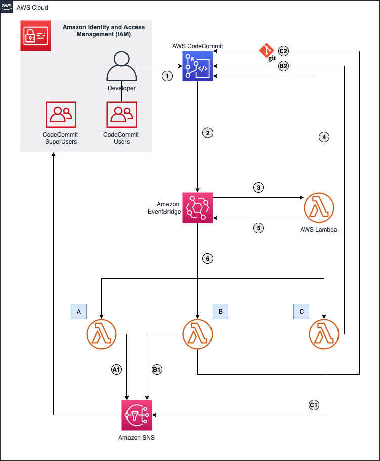 Solution architecture