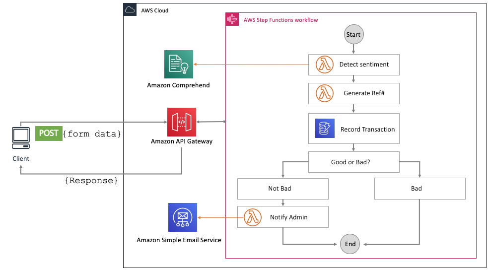 AWS Step Functions | AWS Compute Blog