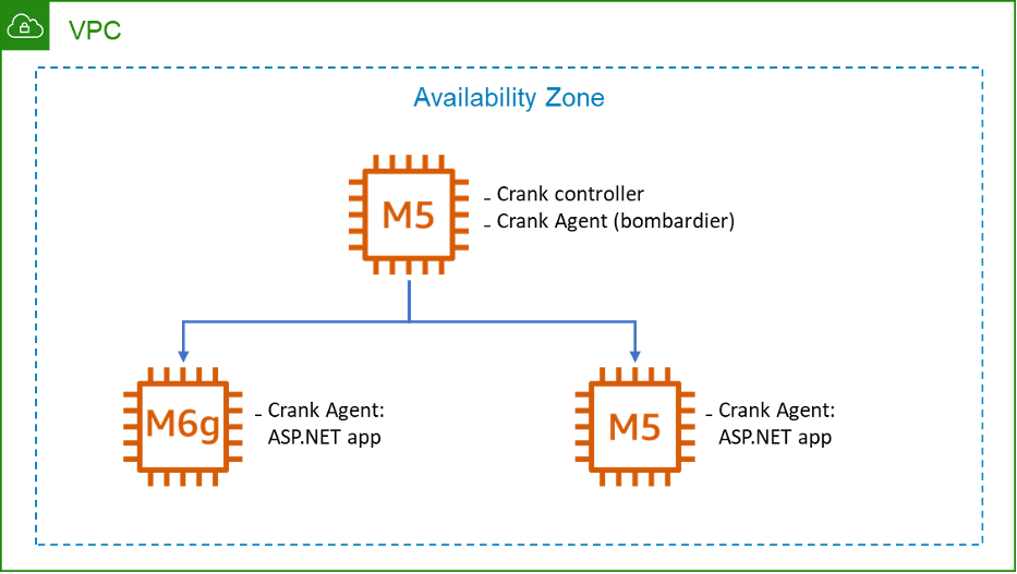 benchmark environment setup