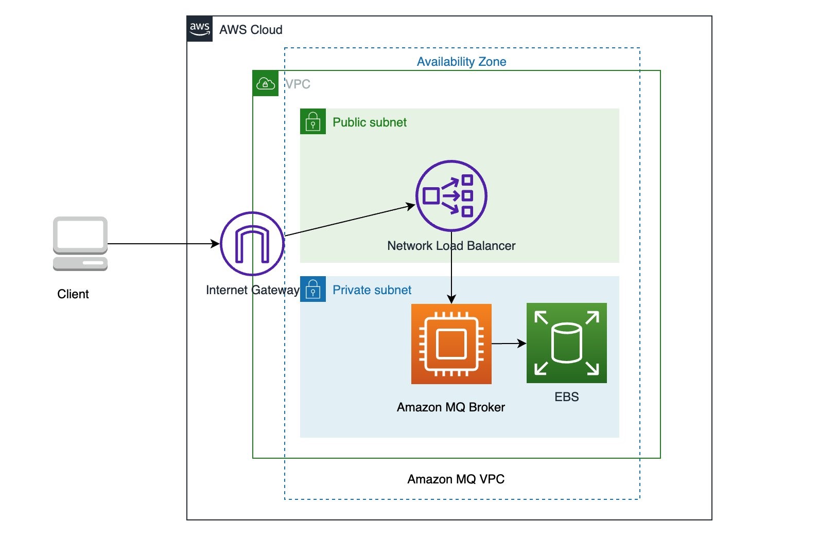 Migrating Message Driven Applications To Amazon Mq For Rabbitmq Aws Compute Blog