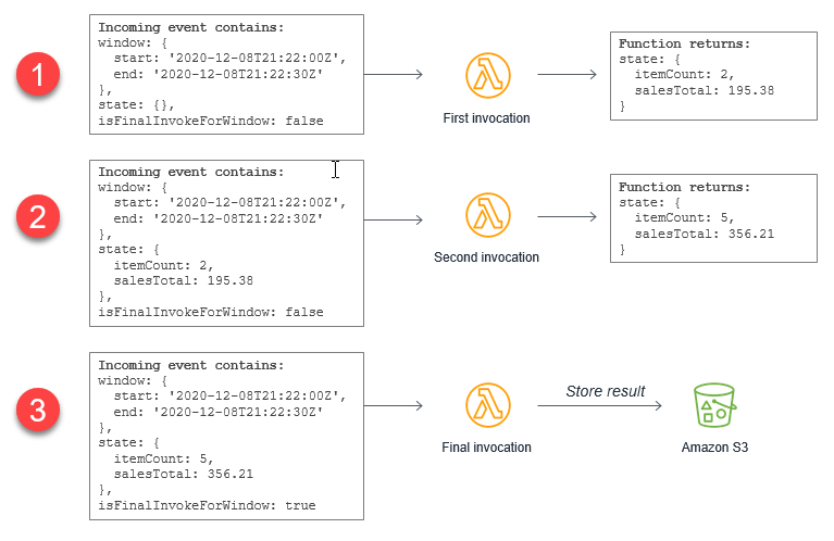 Tumbling window process in Lambda