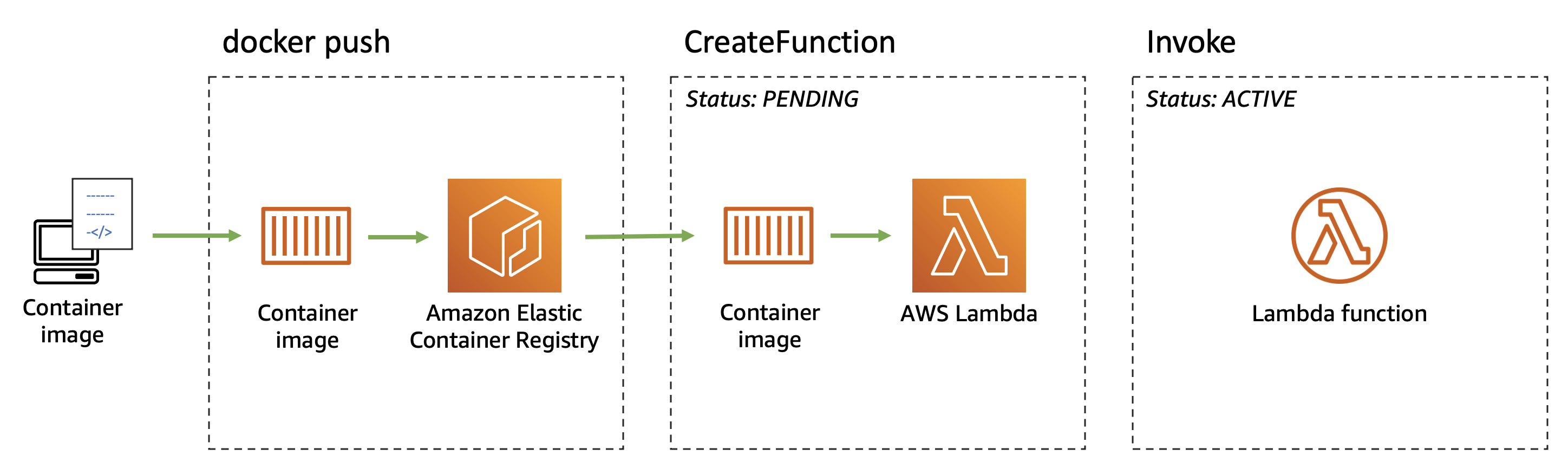 using-container-image-support-for-aws-lambda-with-aws-sam-laptrinhx