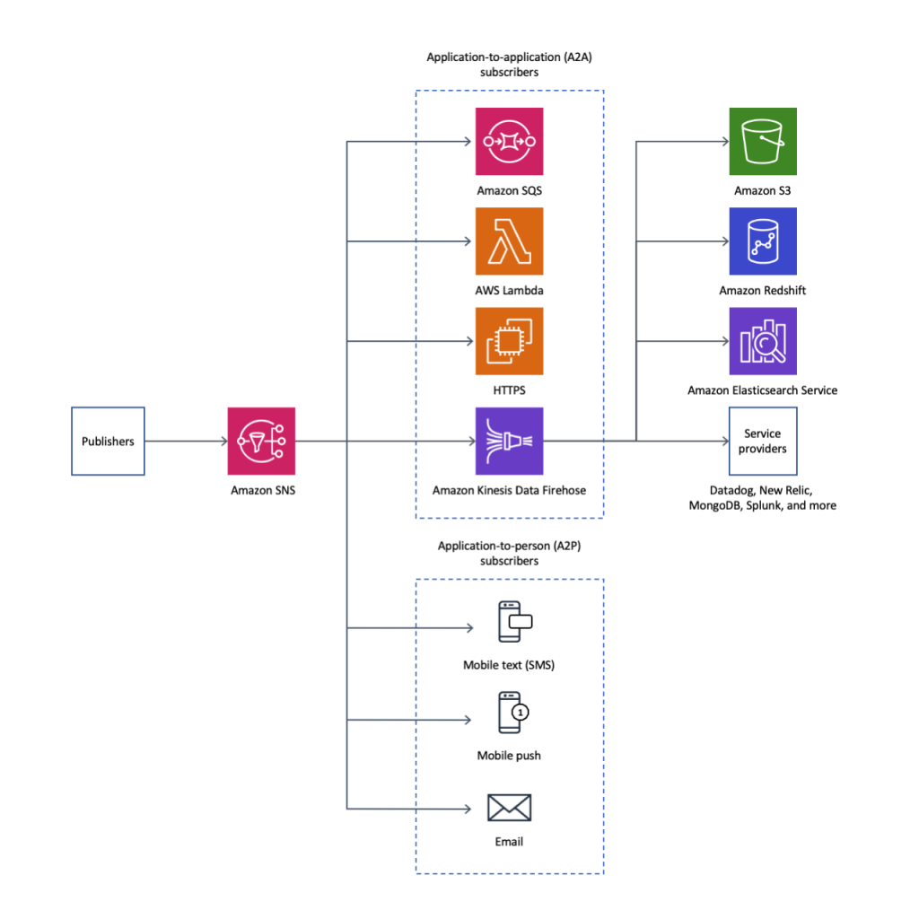 Amazon SNS subscriber types with Amazon Kinesis Data Firehose.