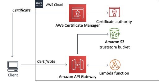 B2B-Solution-Architect Exam PDF