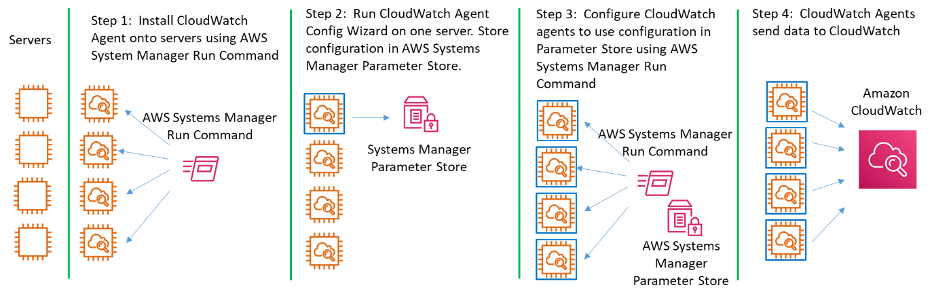 Process to install and configure the CloudWatch agent