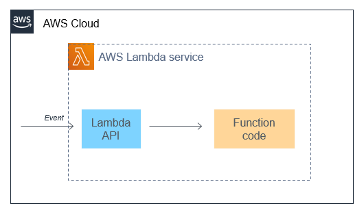 Lambda function invocation