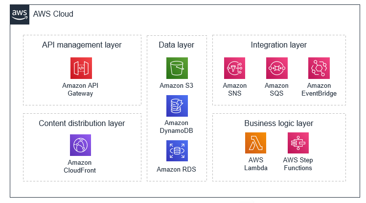 aws service