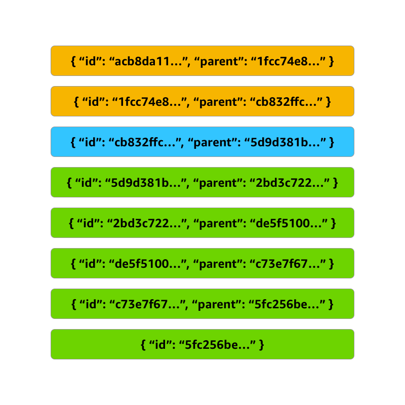 Representation of a container image with eight layers, one of which is updated requiring two additional child layers to be updated also.