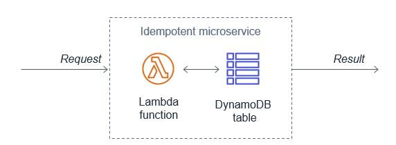 Operating Lambda イベント駆動型アーキテクチャの設計原則 Part 2 Amazon Web Services ブログ