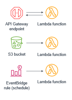 event driven lambda function