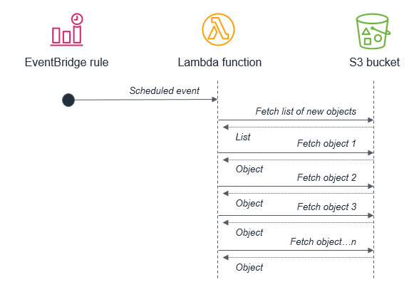 Operating Lambda イベント駆動型アーキテクチャの設計原則 Part 2 Amazon Web Services ブログ