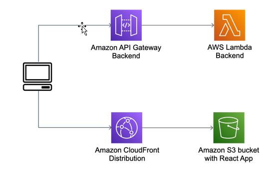 Building server-side rendering for React in AWS Lambda | AWS Compute Blog