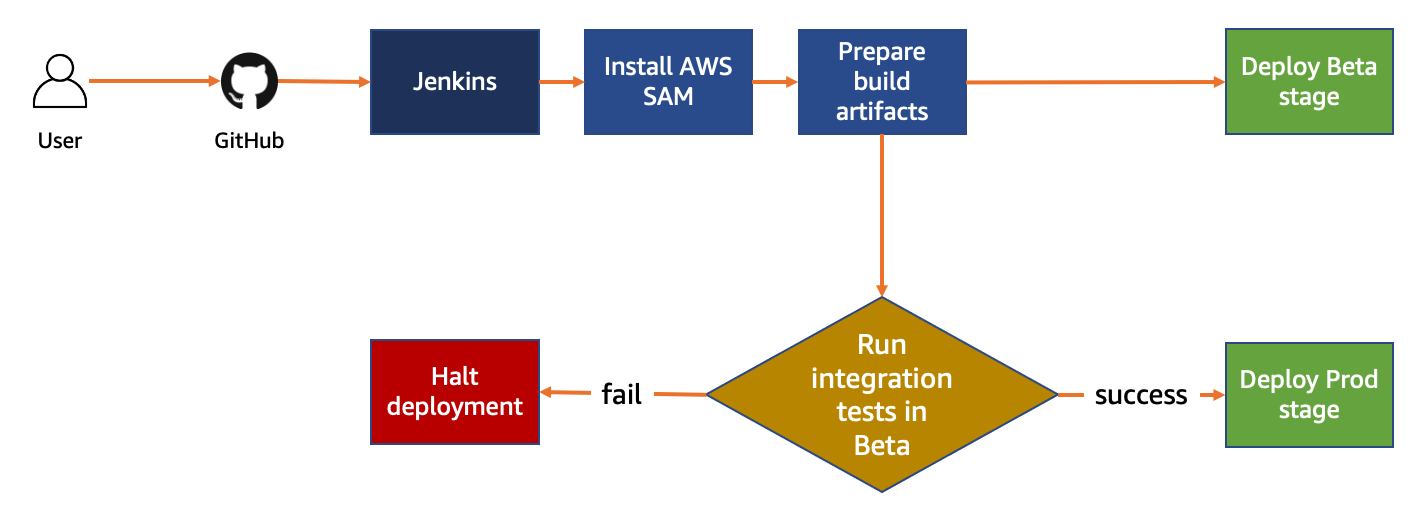 building-a-jenkins-pipeline-with-aws-sam-aws-compute-blog