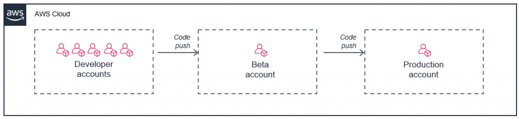 Multiple AWS account by environment