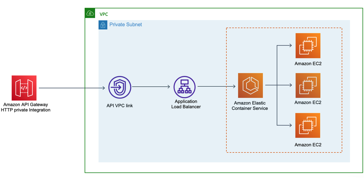 advantages of api integration for your app