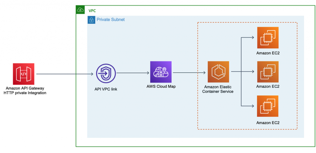 AWS Cloud Map | AWS Compute Blog