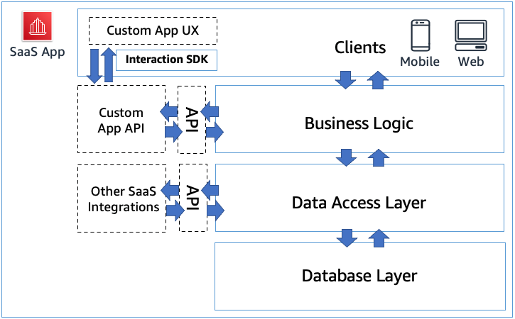 What is SaaS Integration? - SaaS Integration Explained - AWS