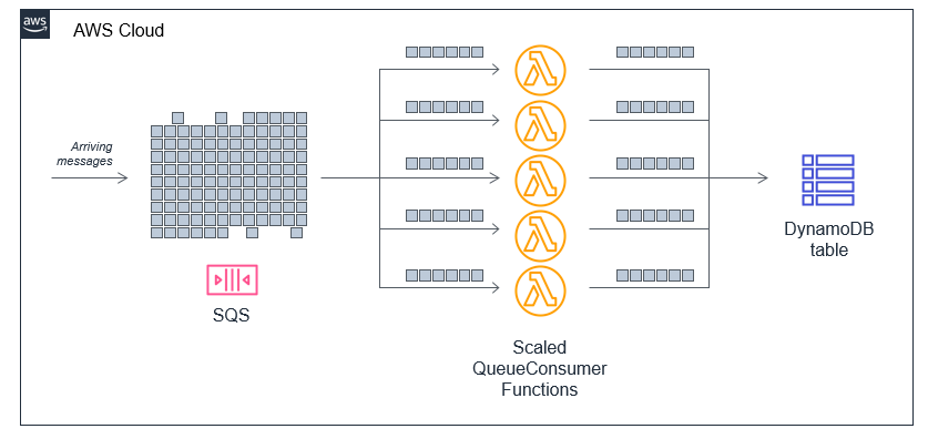 Reserved concurrency for throttling example