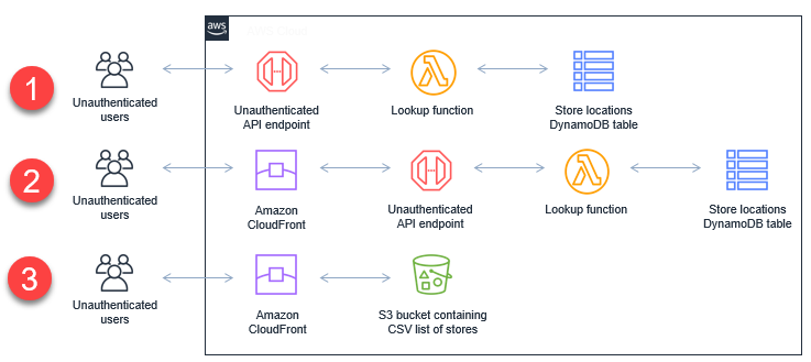 Solutions for an unauthenticated API