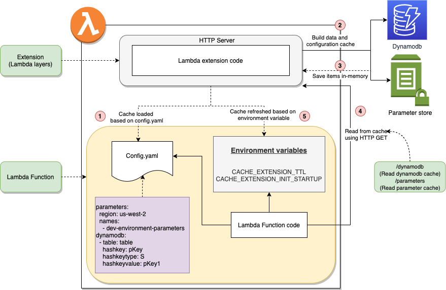 Extensions cache architecture diagram