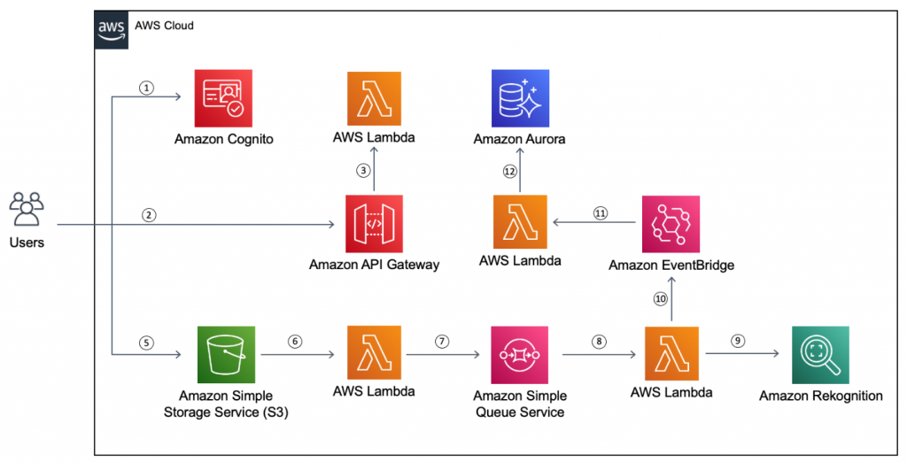 Reference architecture