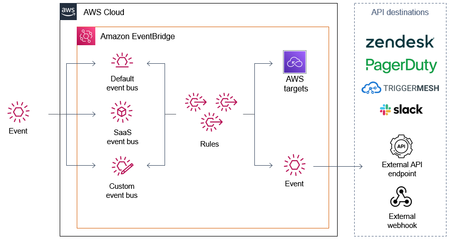 API destinations architecture