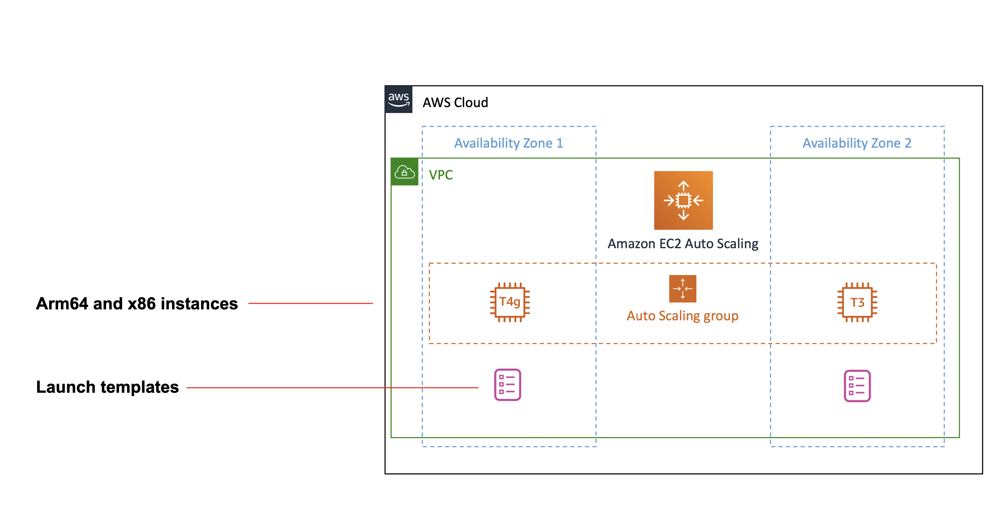 Supporting Aws Graviton2 And X86 Instance Types In The Same Auto Scaling Group Aws Compute Blog