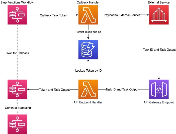 وقور الحمام طرفية aws step functions يصنع الاسوأ ثانوية تحطيم