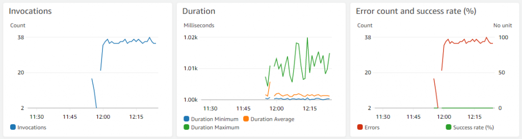 Invocation metrics