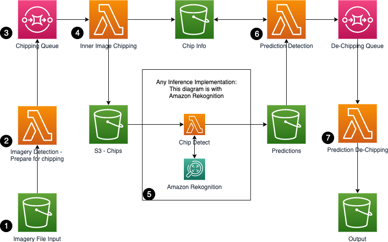 Solution architecture