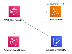 Controlling concurrency in distributed systems using AWS Step Function